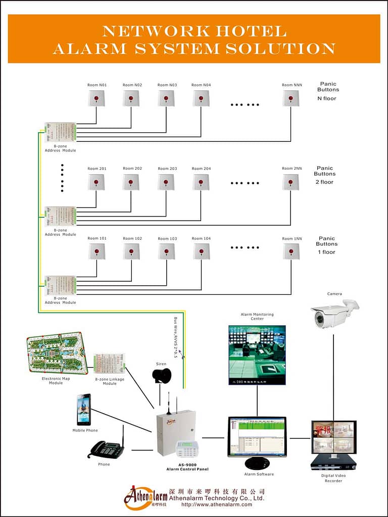 Quelle Est La Fonction Que Doit Remplir Un Système D alarme Application du système de surveillance des alarmes réseau - Athenalarm
