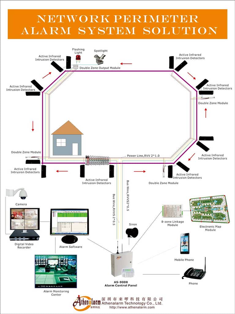 Quelle Est La Fonction Que Doit Remplir Un Système D alarme Solution de système d'alarme de périmétrique de réseau - Athenalarm