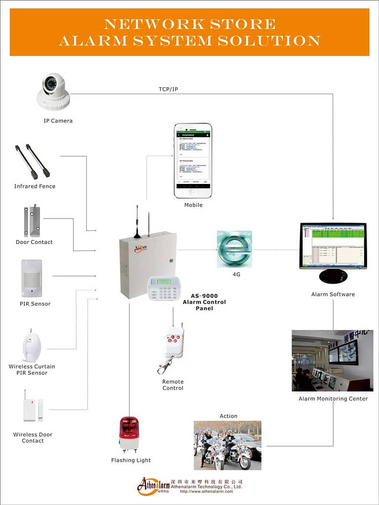 Quelle Est La Fonction Que Doit Remplir Un Système D alarme Application du système de surveillance des alarmes réseau - Athenalarm
